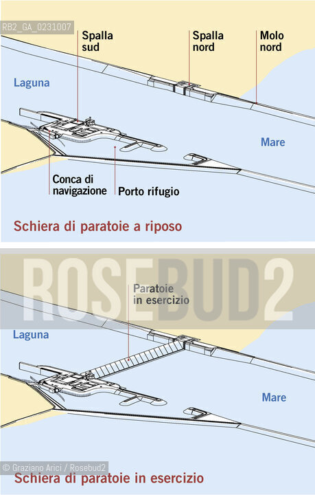 DEFENCE AGAINST HIGH WATERS:..MOBILE FLOOD BARRIERS AT THE INLETS..The floodgates are 20 m wide, 5 m deep and 30 m long max, where the canal bed is deeper. When not in operation the gates are “hidden” in housing dug into the bottom of the inlet canals. When in operation, the gates rise until they emerge above sea level and form a continual barrier which closes off the inlets and block the flow of the tide, keeping the water level in the lagoon at a safe height...The floodgates in operation Simulation of the Malamocco inlet with the floodgates in operation.....This image may be reproduced quoting the source: © 1999 Consorzio Venezia Nuova ©Graziano Arici/Rosebud2 / ALTA MAREA / PARATIE MOBILI