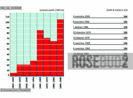ALTA MAREA : SVILUPPO DEL FENOMENO DELLACQUA ALTA DAL 1920 AL 2000 ©Graziano Arici/Rosebud2