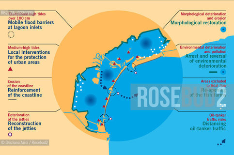 General Plan of Measures organised according to distinct lines of actions which however are related: defence against high waters, defence against sea storms, restoration of lagoon morphology, halting..and inversion of the processes of deterioration of the lagoon basin...This photo may be reproduced quoting the source:..© 1999 Consorzio Venezia Nuova Ö ©Graziano Arici/Rosebud2 / ALTA MAREA / PARATIE MOBILI /