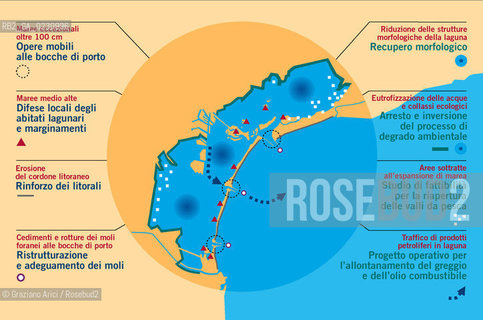 General Plan of Measures organised according to distinct lines of actions which however are related: defence against high waters, defence against sea storms, restoration of lagoon morphology, halting..and inversion of the processes of deterioration of the lagoon basin...This photo may be reproduced quoting the source:..© 1999 Consorzio Venezia Nuova Ö ©Graziano Arici/Rosebud2 / ALTA MAREA / PARATIE MOBILI /