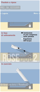 DEFENCE AGAINST HIGH WATERS:..MOBILE FLOOD BARRIERS AT THE INLETS..The floodgates are 20 m wide, 5 m deep and 30 m long max, where the canal bed is deeper. When not in operation the gates are “hidden” in housing dug into the bottom of the inlet canals. When in operation, the gates rise until they emerge above sea level and form a continual barrier which closes off the inlets and block the flow of the tide, keeping the water level in the lagoon at a safe height...The floodgates in operation Simulation of the Malamocco inlet with the floodgates in operation.....This image may be reproduced quoting the source: © 1999 Consorzio Venezia Nuova ©Graziano Arici/Rosebud2 / ALTA MAREA / PARATIE MOBILI